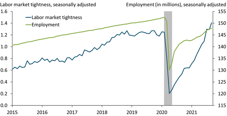 Chart 1 shows that the ratio of nonfarm job openings to the number of nonfarm unemployed (excluding temporary layoffs) has bounced back from its low during April 2020 and now exceeds pre-pandemic levels. Total employment has also recovered but remains significantly below pre-pandemic levels.