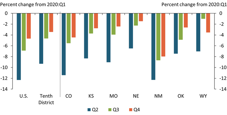 Chart 1 shows that each state within the Tenth District had experienced job losses of at least 6 percent by the second quarter of 2020, with especially steep losses in Colorado and New Mexico. While many of the jobs lost were recovered in the third and fourth quarters of 2020, the strength of the recovery varied across states.