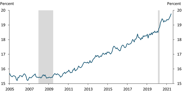 Chart 1 shows that the share of retirees in the United States increased by 1.3 percentage points from February 2020 to June 2021.