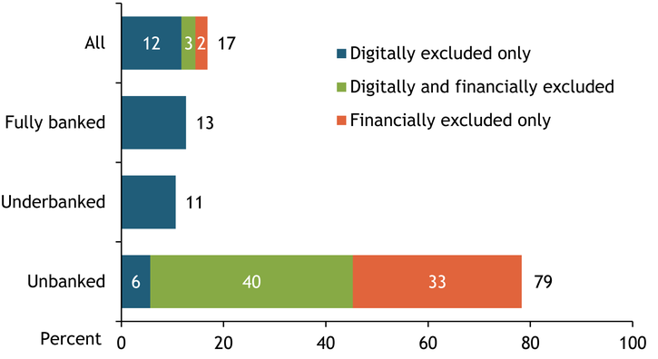 Chart 1 shows that prior to the coronavirus pandemic, around 17 percent of all households in the United States were financially or digitally excluded from using digital payments. A vast majority of these households (12 percent) had a bank account or prepaid card but lacked internet access at home. Of the remainder, 3 percent lacked internet access and a financial account, and 2 percent lacked an account but had internet access. Unbanked households were significantly more likely than fully banked and underbanked households to be excluded from digital payments. Financial exclusion was the more prevalent barrier among unbanked households by far, as 73 percent of unbanked households did not own prepaid cards while only 46 percent did not have home internet access. Unbanked households were also much more likely to face digital exclusion than their banked or underbanked counterparts.