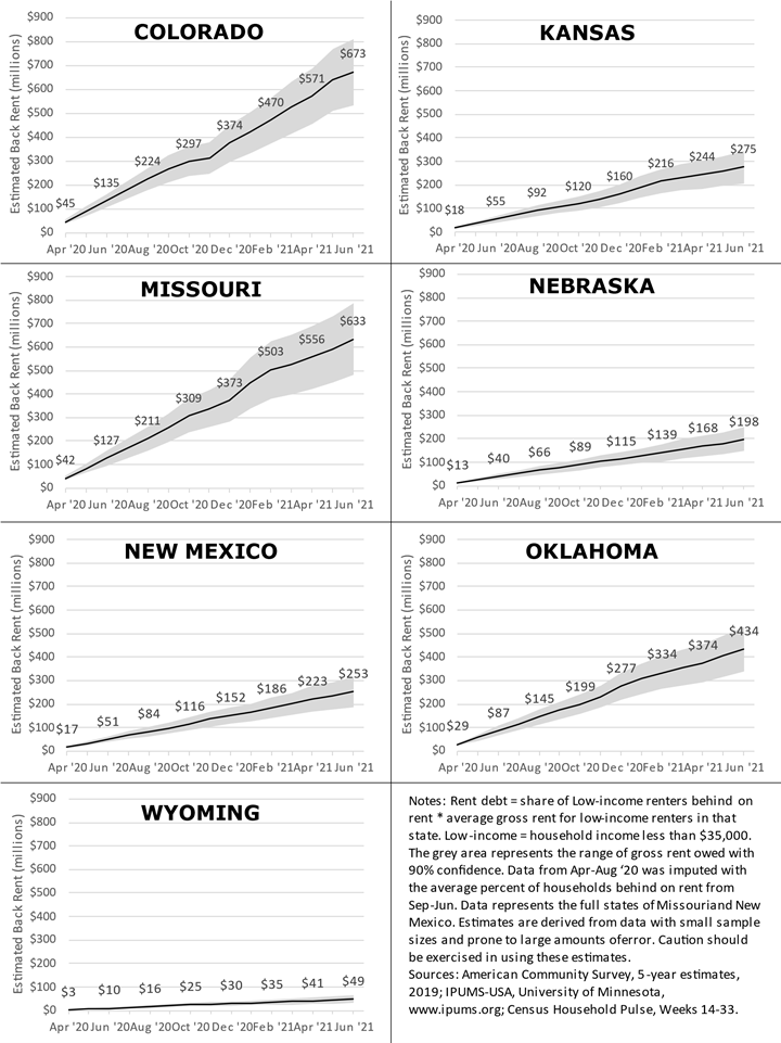 Chart 10: Estimated Cumulative Rent Debt for Low-income Rental Households