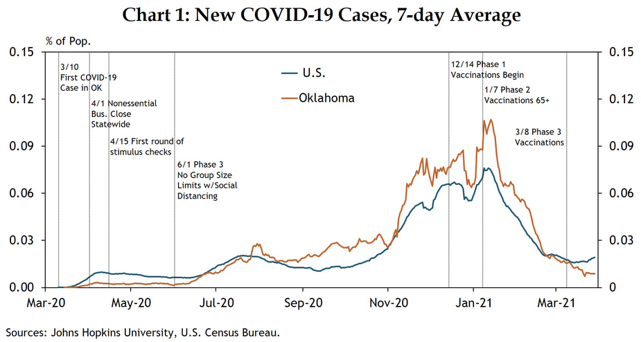 Chart 1: Oklahoma COVID-19 cases initially rose more slowly than the rest of the U.S., but then outpaced the rest of the country in the second half of 2020. In 2021, new cases fell with the vaccine rollout.