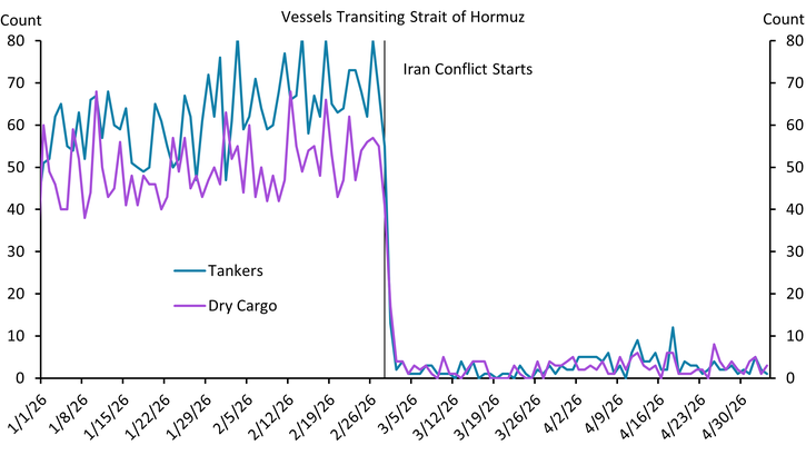 Chart 1: Vessel traffic in the Strait of Hormuz is at a standstill