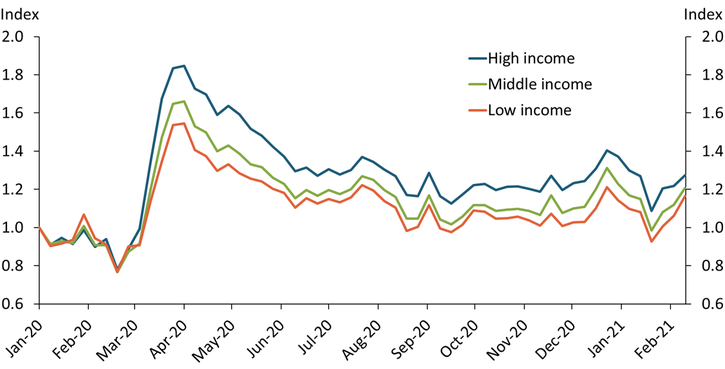 Chart 2 shows that before March 2020, low-, middle-, and high-income communities had little or no difference in work-from-home behavior. All three groups saw an increase in work from home at the start of the pandemic. The high-income community has seen the greatest increase in work from home, while the low-income community has seen less of an increase.