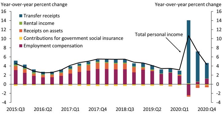 Chart 2 shows that in the second quarter of 2020, employment compensation dropped 2.4 percent compared with year-ago levels. At the same time, total personal income rose 10.7 percent due to a large boost in government transfer receipts.