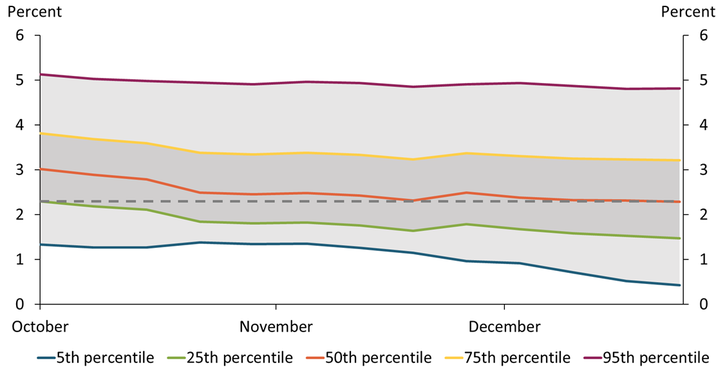 Chart 2 shows that forecasting 2019 Q4-over-Q4 GDP growth using financial market data as well as GDP real-time economic forecast data yields a narrower dispersion of estimates by quantile that do not vary much over the forecasting window. The 50th percentile estimate tracks the actual GDP growth rate of 2.34 percent much more closely than the estimate from Chart 1.