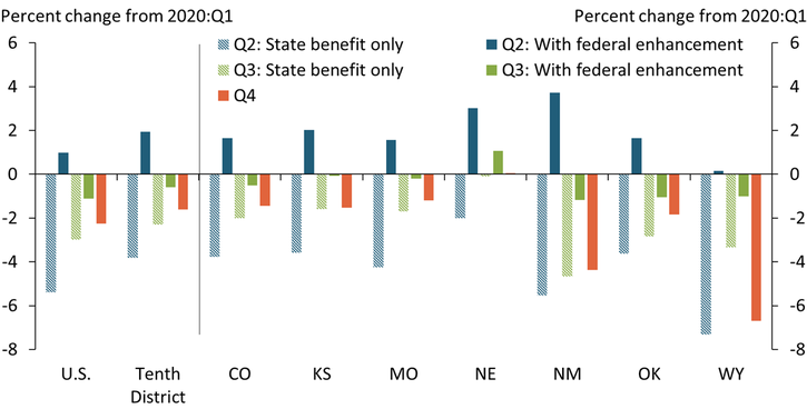 Chart 2 shows that incomes in both the United States and the Tenth District would have been substantially lower throughout 2020 without federal enhancements to unemployment insurance.