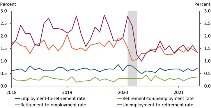 Chart 2 shows that the rates of those transitioning from employment to retirement and from retirement to unemployment were relatively stable over the 2018 to 2021 period. In contrast, the rates of those transitioning from retirement to employment dropped sharply in 2020 during the pandemic.