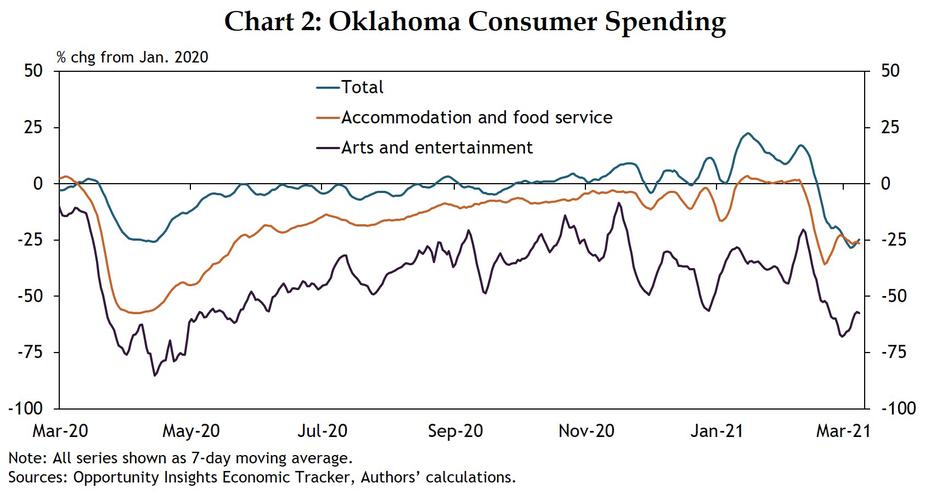 Chart 2: Overall consumer spending statewide held up in the second half of 2020 and restaurant spending returned to near pre-COVID levels in early 2021, but in-person entertainment spending remains down.