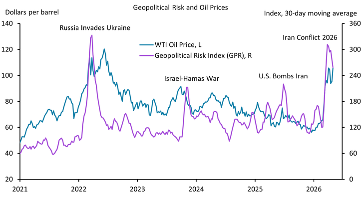 Chart 2: The Iran conflict is one of the largest geopolitical and energy supply shocks in modern history