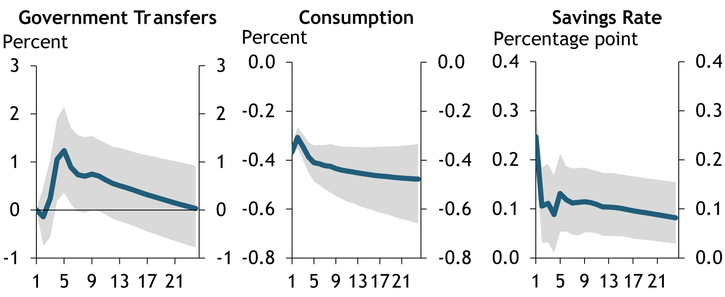 Chart 2 shows that increases in the savings rate driven by precautionary motives have led to persistent declines in consumption.