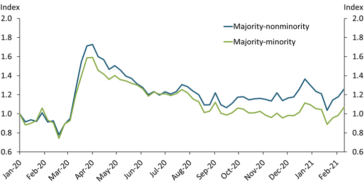 Chart 3 shows that before March 2020, majority-minority and majority-nonminority groups had little or no difference in work-from-home behavior. Since March 2020, work from home increased more for the majority-nonminority group than others and remains above pre-pandemic levels. In majority-minority communities, work from home returned to pre-pandemic levels by February 2021.