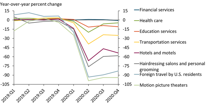 Chart 3 shows that during the pandemic, consumer spending declined the most on services affected by COVID-19 restrictions, such as foreign travel, motion picture theaters, hairdressing salons, hotels and motels, and transportation.