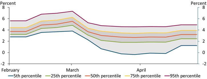 Chart 3 shows that forecasting 2022 Q1-over-Q1 GDP growth using only GDP real-time economic forecast data yields a wide range of estimates by quantile that exhibit dramatic upswings and downswings over the forecasting period. These swings tend to be timed to monthly data releases: for example, the GDP growth estimates for all five quantiles swing up in March, when data on strong retail sales were released.