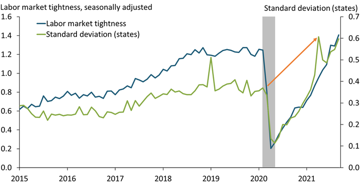 Chart 3 shows that as labor markets have grown tighter overall, variation in tightness across states has also increased.