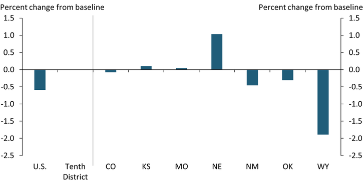Chart 3 shows that in Nebraska, Kansas, and Missouri, income from wages and unemployment benefits in 2020 resulted in incomes greater than what might have been expected absent the pandemic.