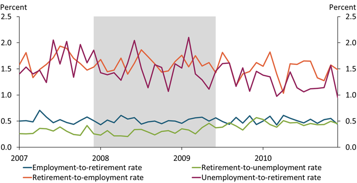 Chart 3 shows that labor force transition rates were relatively stable during the 2007 to 2009 recession.