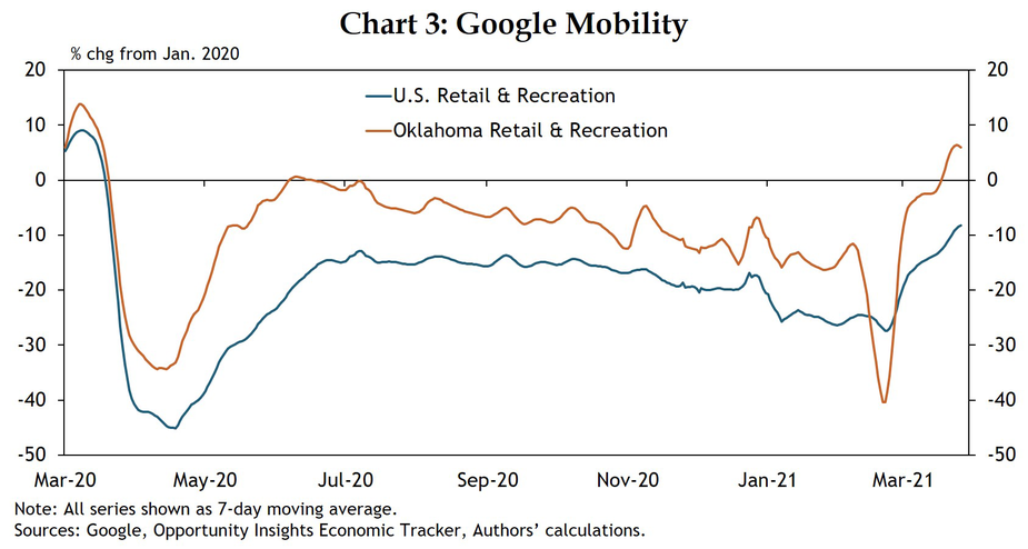 Chart 3: Following the February cold snap, and with vaccinations continuing, foot traffic at Oklahoma retail and recreation establishments returned to above pre-COVID levels in recent weeks.