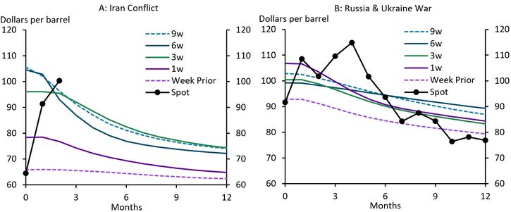Chart 3: Short-dated domestic oil prices responded rapidly to recent energy shocks, while oil futures prices are muted