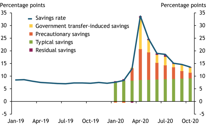 Chart 3 shows that the recent increase in the savings rate has been driven predominantly by precautionary motives.