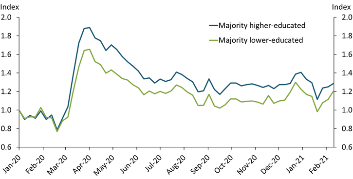 Chart 4 shows that before March 2020, lower-educated and higher-educated groups had little or no difference in work-from-home behavior. While both groups saw an increase in work from home at the start of the pandemic, higher-educated groups have seen a persistently greater increase in work from home since then.