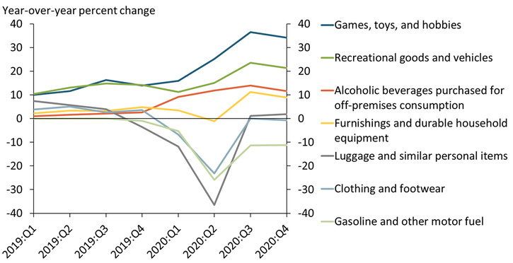 Chart 4 shows that during the pandemic, consumer spending increased on goods conducive to remaining at home, such as games, recreational goods and vehicles, alcoholic beverages purchased for off-premises consumption, and furnishings and household equipment. Spending on luggage, clothing, and gasoline declined sharply and remained below year-ago levels through 2020.