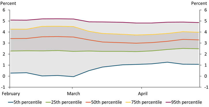 Chart 4 shows that forecasting 2022 Q1-over-Q1 GDP growth using financial market data as well as GDP nowcast data yields more stable estimates for all five quantiles than the estimates in Chart 3.