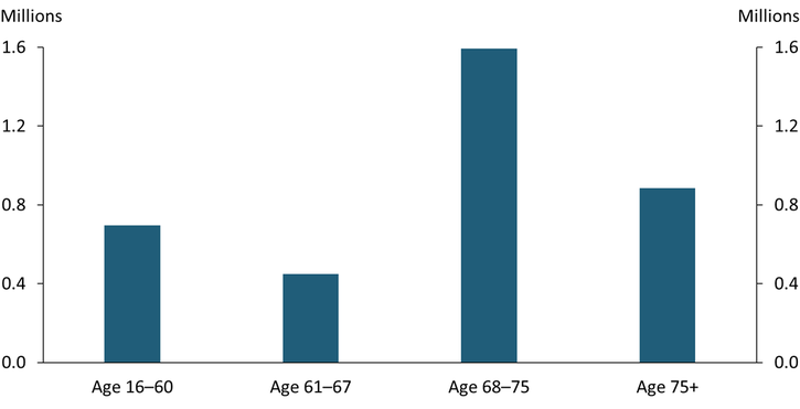 Chart 4 shows that the increase in the number of retirees since February 2020 includes 0.7 million people younger than 60, 0.5 million people age 61 to 67, and 1.6 million people age 68 to 75.