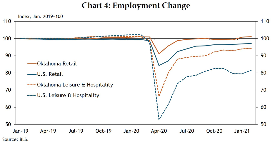 Chart 4: Employment in Oklahoma’s retail sector has recovered to pre-COVID levels, but leisure and hospitality employment continues to lag levels from before the pandemic.