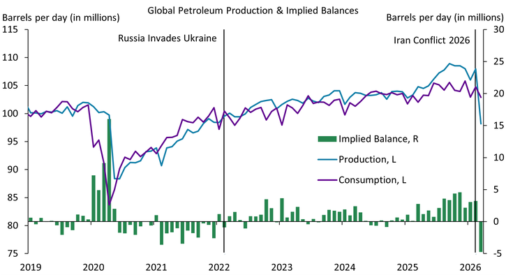 Chart 4: Global supply and demand balances have offset the severity of the recent energy price shock