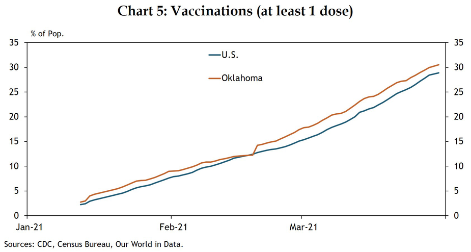 Chart 5: The COVID-19 vaccination rollout in Oklahoma has outpaced the rest of the country, with 27% of Oklahomans currently vaccinated compared to 24.5% of people in the U.S.