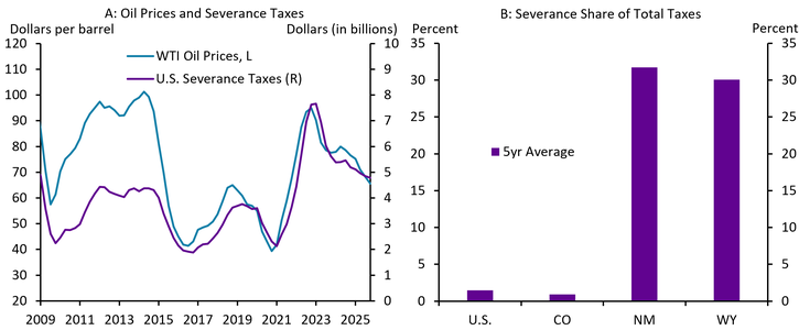 Chart 5: Severance tax receipts track oil prices closely, and Rocky Mountain states have higher severance tax exposures