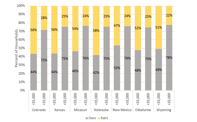 Chart 6: Low-income Households more likely Renters than Owners