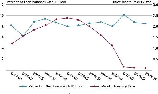 Chart 7 shows that the percent of new small business C&I loans with interest rate floors and the 3-Month U.S. Treasury Rate remained relatively stable in the fourth quarter, with the percentage of new loans with interest rate floors declining slightly to 8.5 percent and the 3-Month U.S. Treasury Rate declining slightly to 0.09 percent.