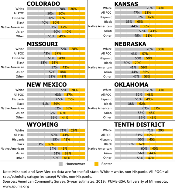 Chart 7: Households of Color More Likely Renters than White Households