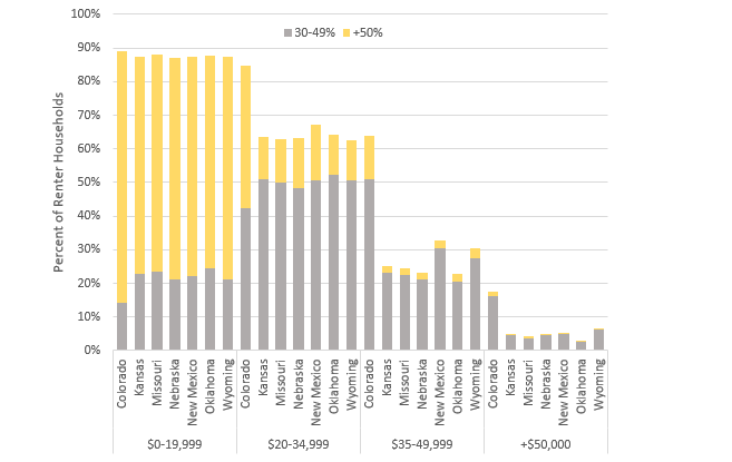 Chart 8: Renter Household Income Spent on Rent by Percent of Income