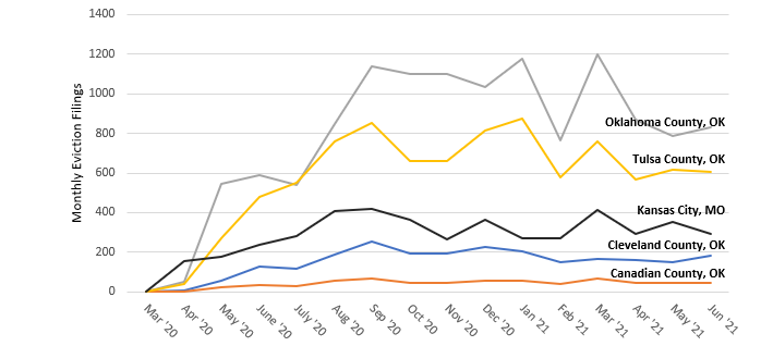 Chart 9: Monthly Eviction Filings for Select Counties in Oklahoma and Kansas City, Missouri