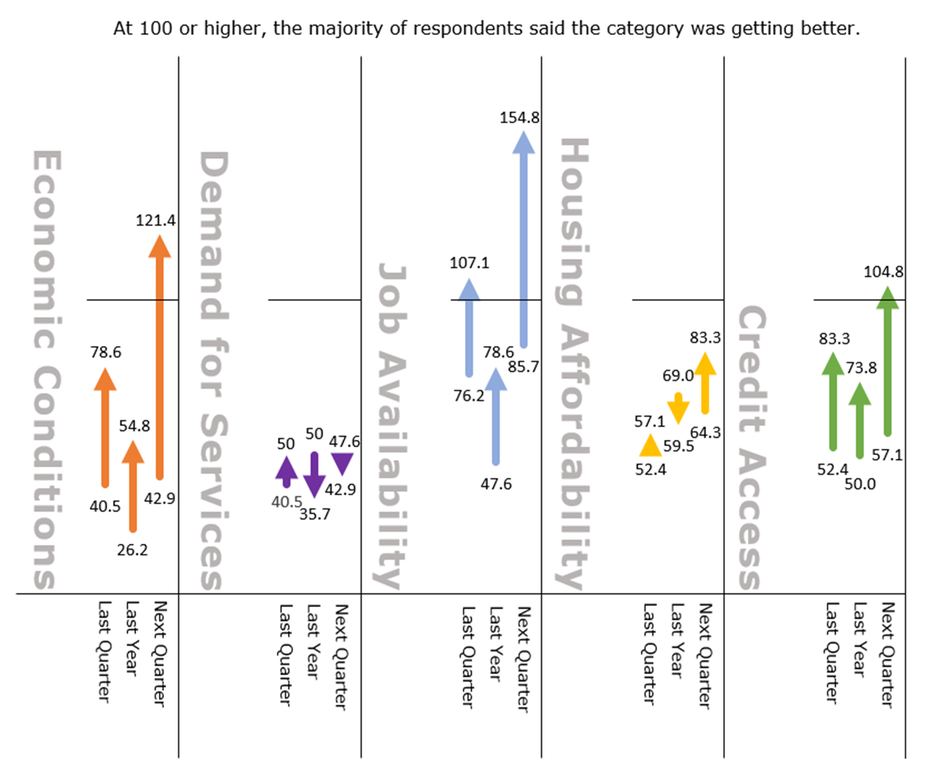 survey results showing changes over time