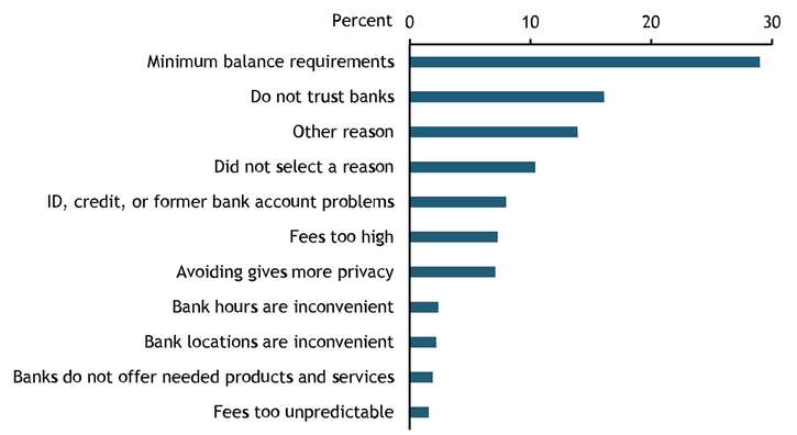 Chart 1 shows that almost 30 percent of those surveyed gave “minimum balance requirements” as the main reason for not having a bank account. The second most-cited main reason given was “do not trust banks.” Other main reasons given include “ID, credit, or former bank account problems,” “fees too high,” and “avoiding gives more privacy,” with smaller percentages responding, “bank hours are inconvenient,” “bank locations are inconvenient,” “banks do not offer needed products and services,” and “fees too unpredictable.”