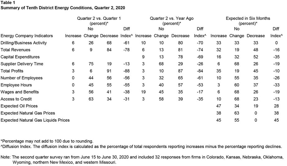 Table 1 - Summary of Tenth District Energy Conditions, Quarter 2, 2020
