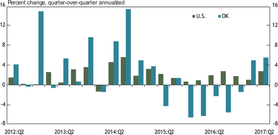 Chart 1. Real Gross Domestic Product