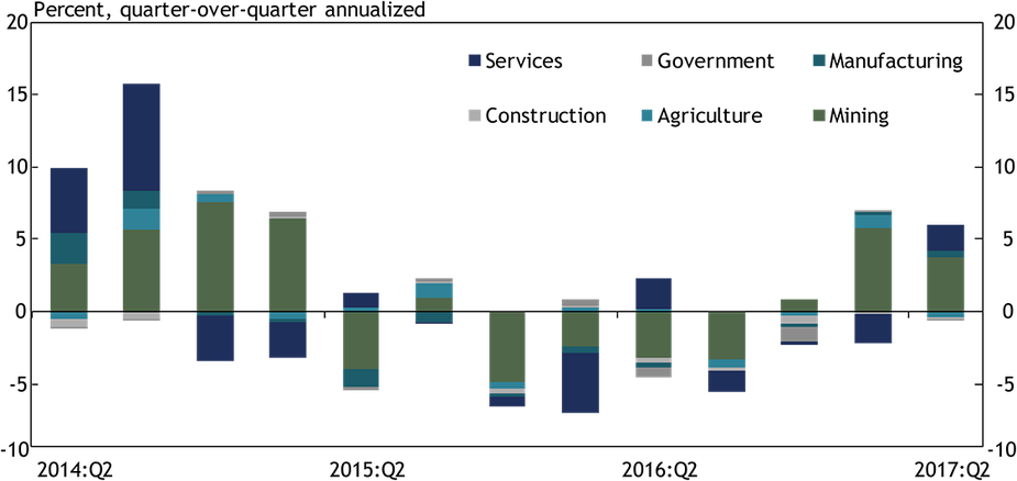 Chart 2. Contributions to Percent Change in Oklahoma Real GDP