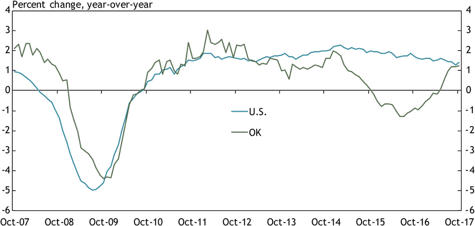 Chart 3. Payroll Employment Growth