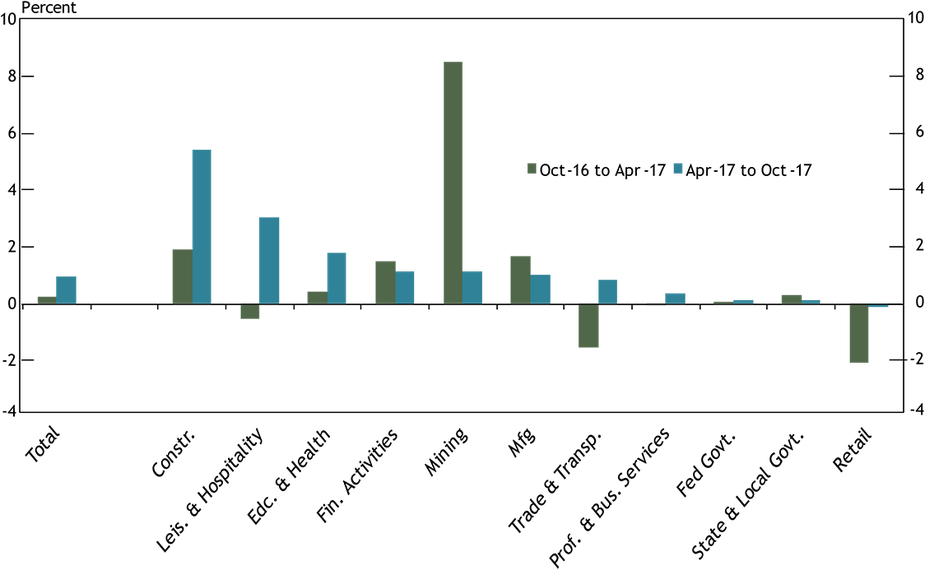 Chart 4. Oklahoma Employment Growth by Industry