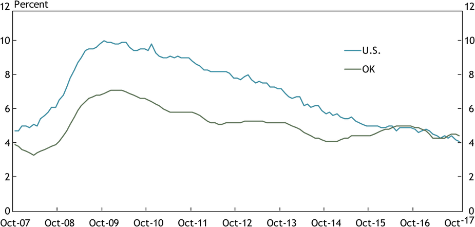 Chart 5. Unemployment Rate