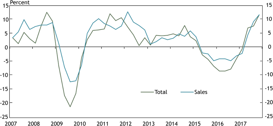 Chart 6. Oklahoma State Tax Revenues