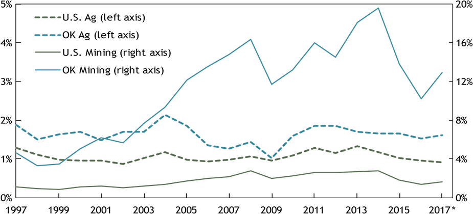 Chart 7. Mining and Agriculture Share of GDP, 1997 - Q2 2017