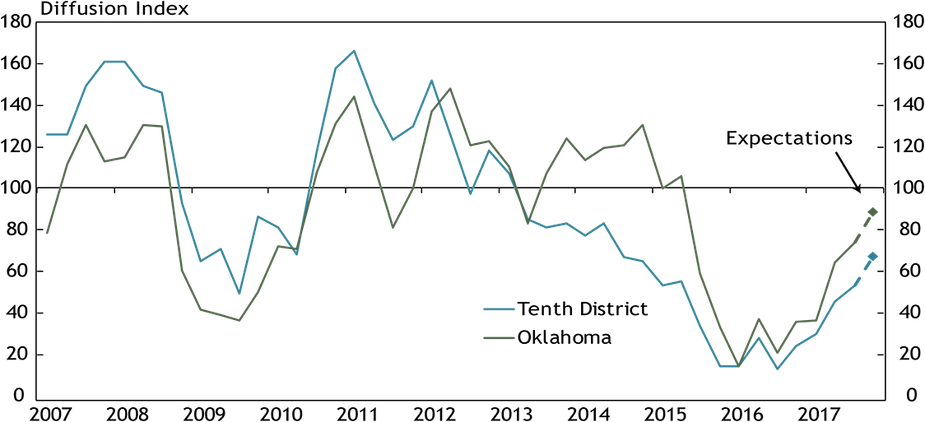 Chart 8. Farm Income