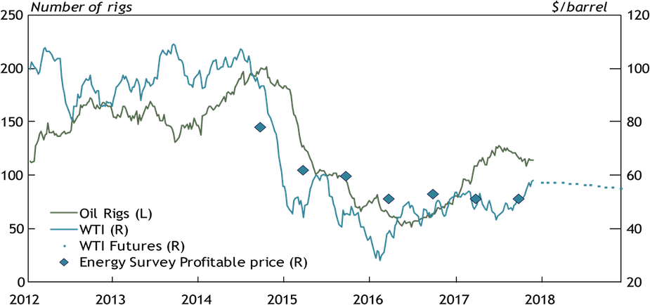 Chart 9. Oklahoma Oil Rigs and Oil Prices