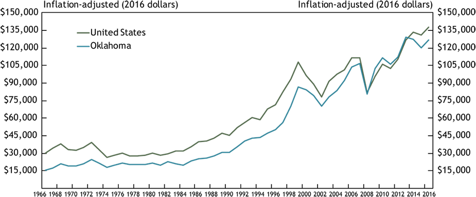 Chart 1. Estimated Real Per Capita Stock Market Wealth, 1966-201